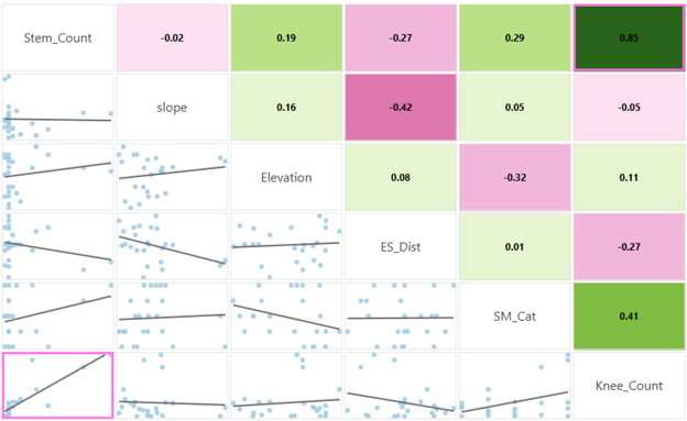 Scatter plot matrix of bald cypress knee density predictors