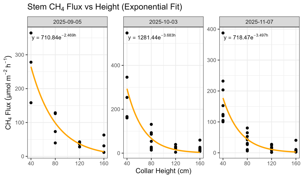 Exponential decay model of stem methane flux by collar height