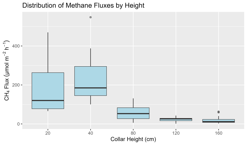 Boxplot of methane flux distribution by stem collar height