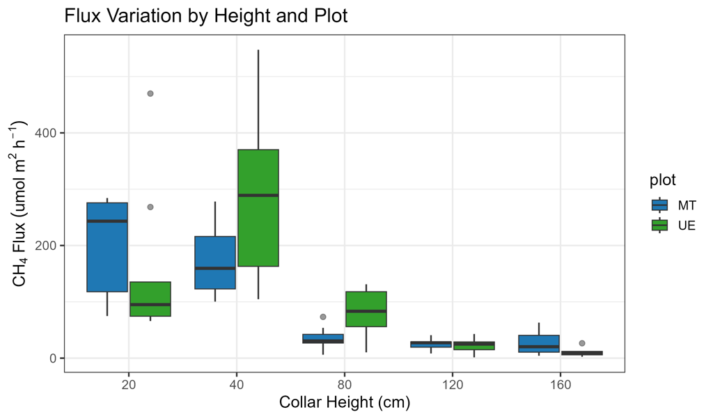 Comparison of stem methane flux by height and plot