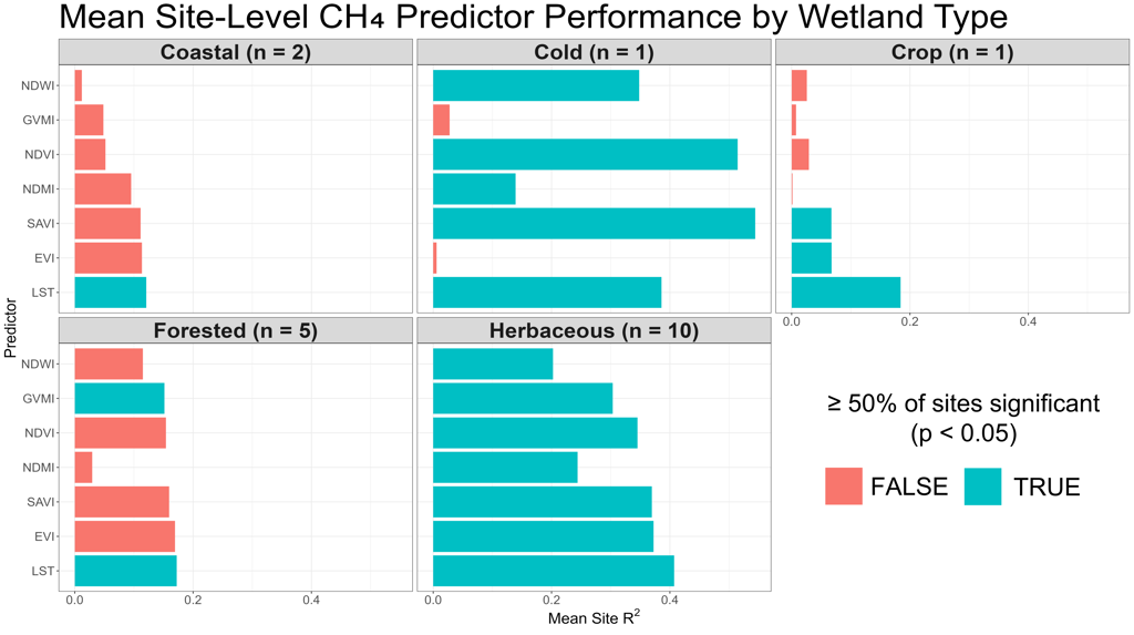 Cross-type comparison of methane flux relationships by wetland class