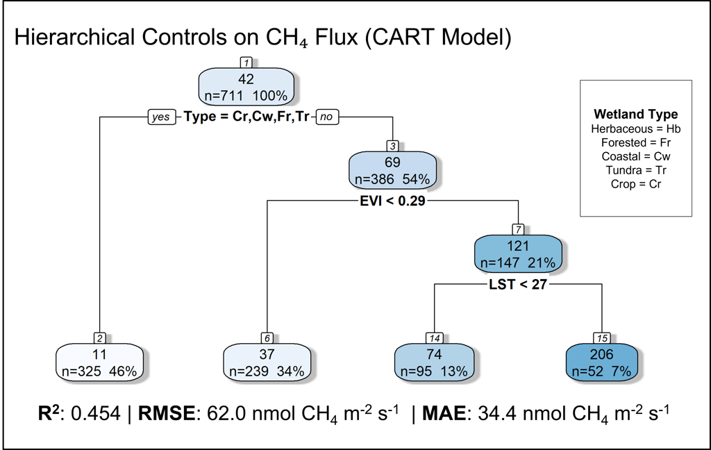 CART decision tree for wetland methane flux prediction
