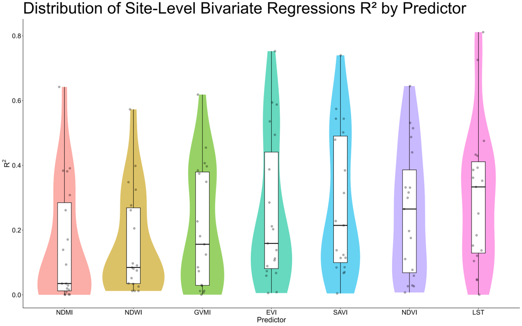 Violin plot of bivariate R squared values by remote sensing predictor